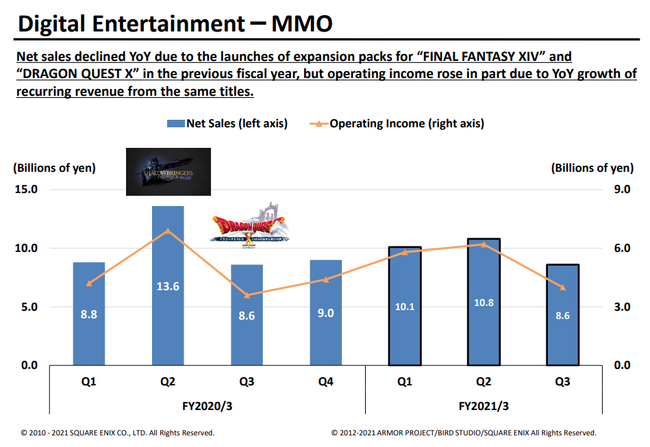 SE财报释出：数字娱乐业增长明显 实体业务下跌严重