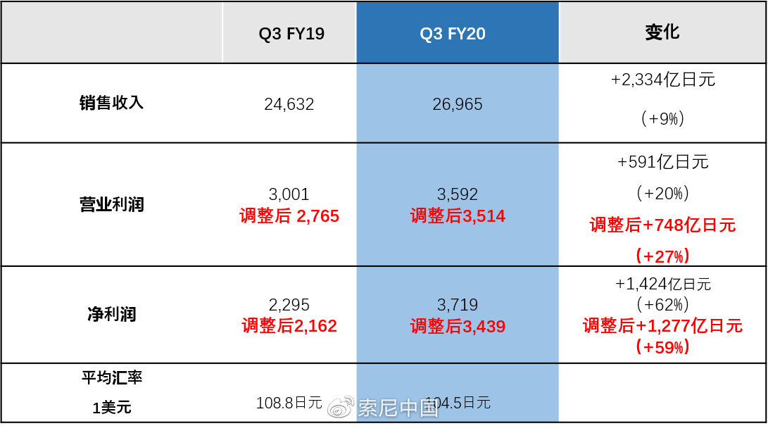 索尼财报：PS5去年销量450万 主机仍在亏本出售中