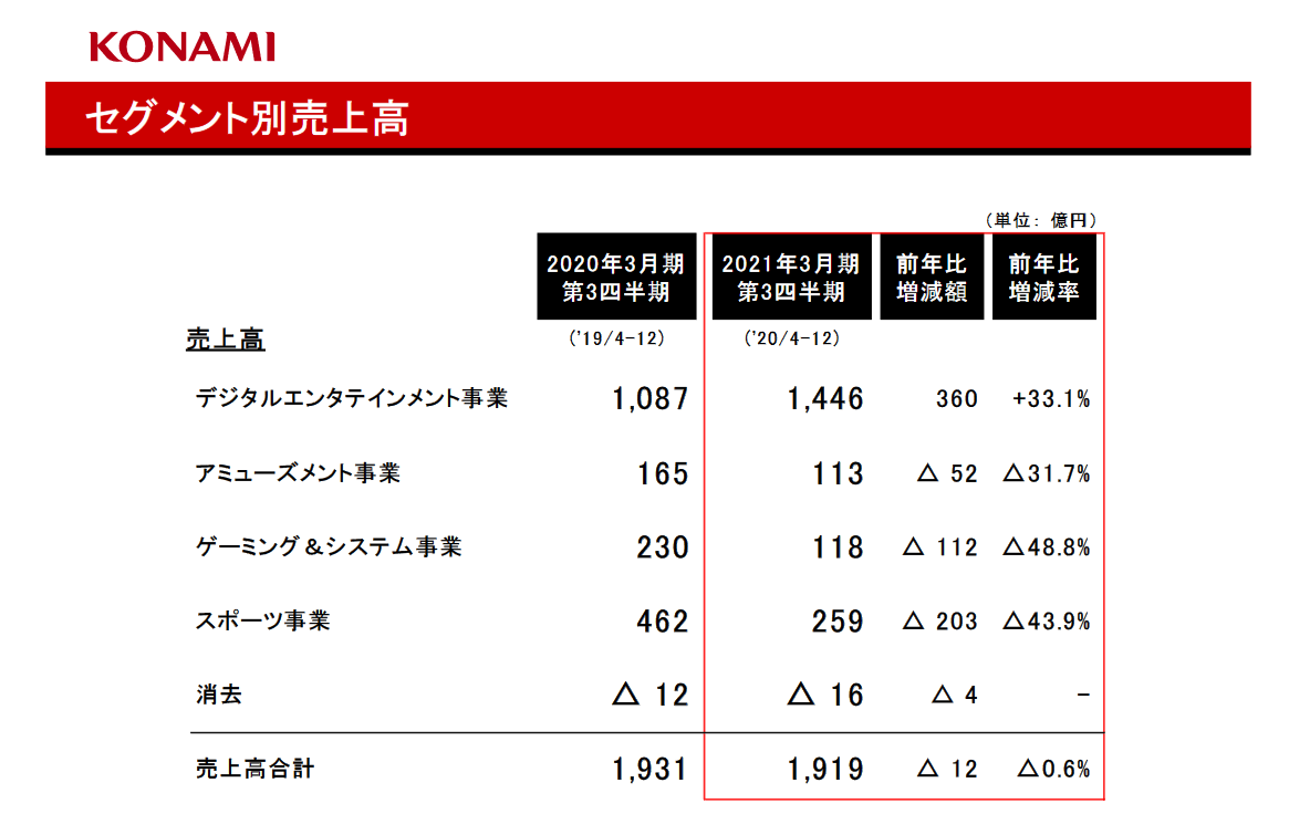 科乐美公开新财报：《桃太郎电铁》销量突破250万