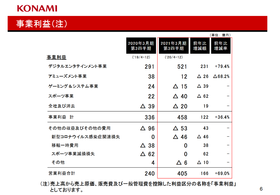 科乐美公开新财报：《桃太郎电铁》销量突破250万