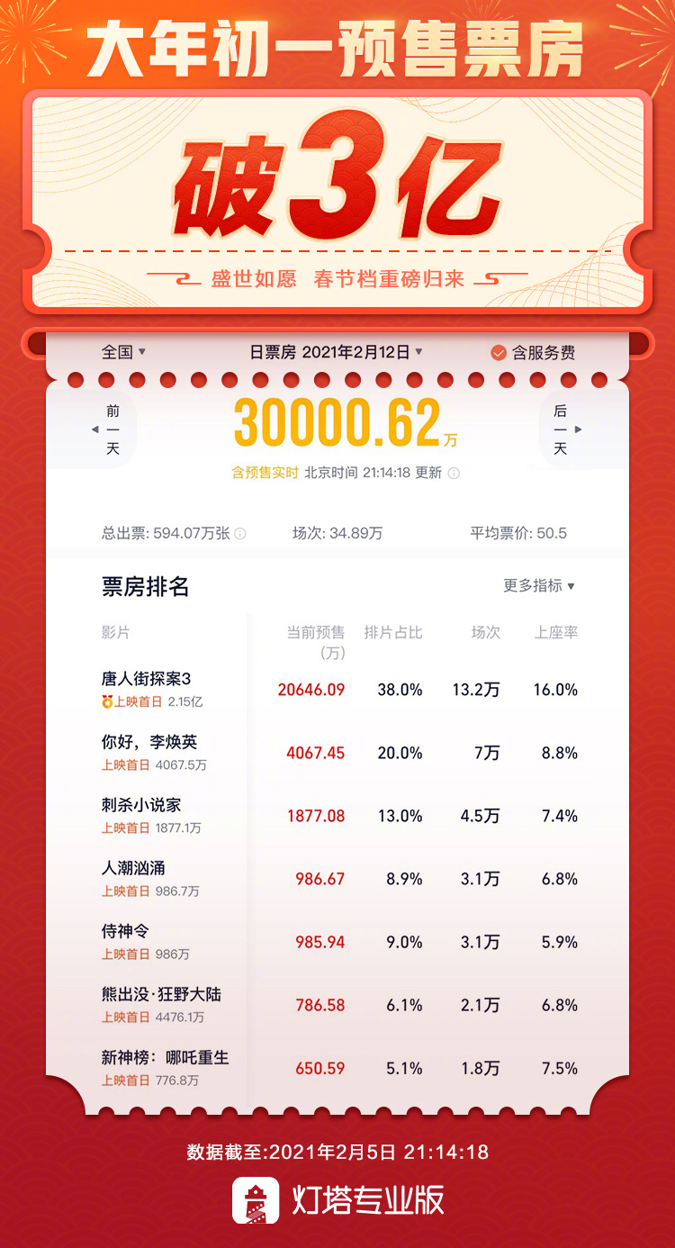 大年夜岁尾年代1预卖票房破3亿 《唐人街探案3》占2亿