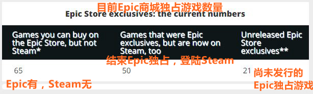 Epic未来2年有更多独占游戏 近半限时独占已结束