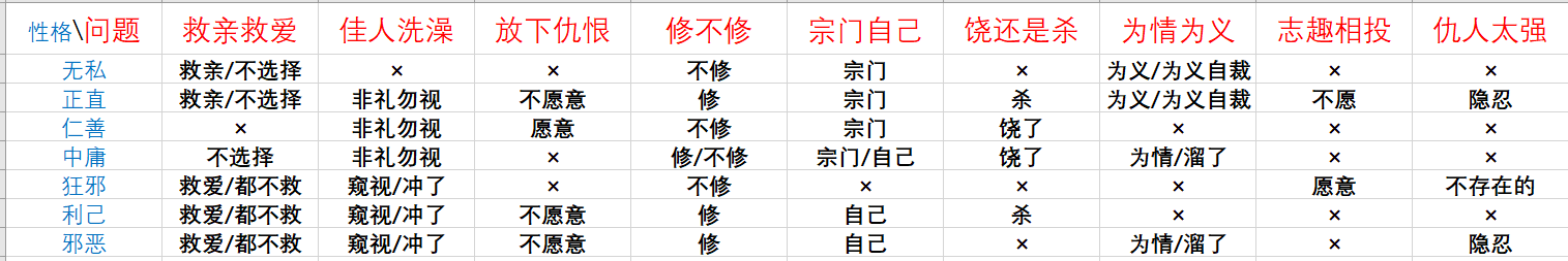 《鬼谷八荒》论道全问题及答案选择区别一览