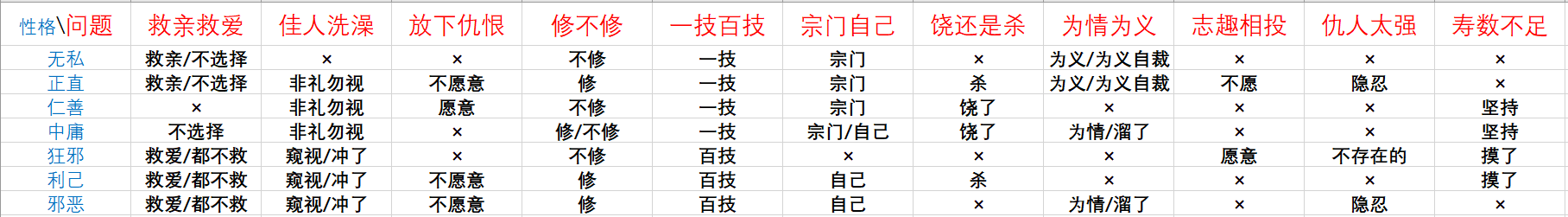 《鬼谷八荒》论道全问题及答案选择区别一览