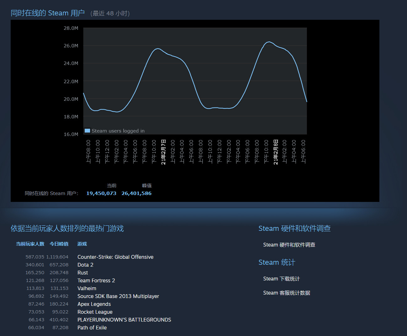 Steam再创新纪录 同时在线用户超2600万