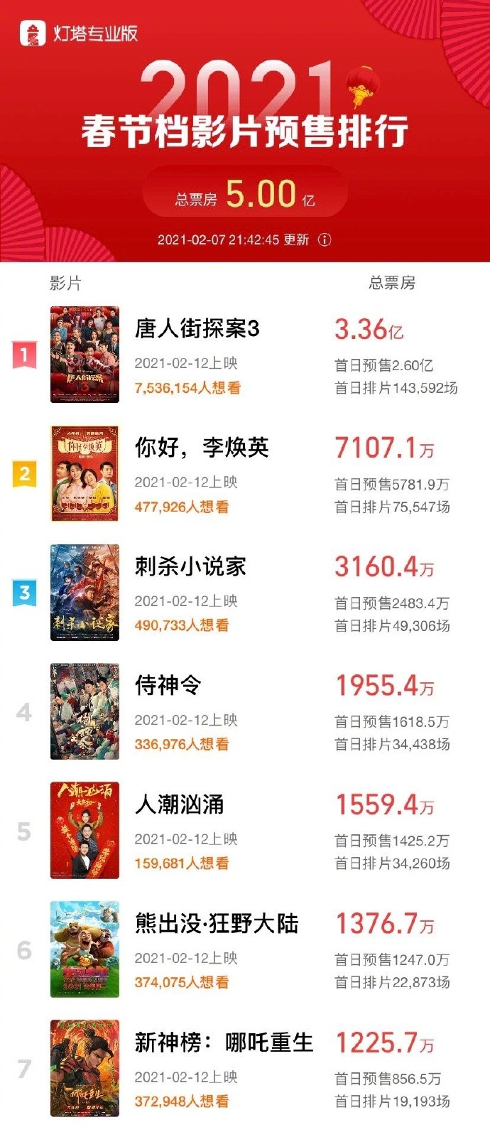春节档影戏预卖票房破5亿 唐探3超3亿强势发跑