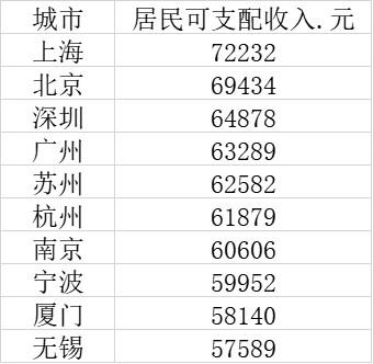 中国10大年夜人均支进最下乡市：北上广深发跑 皆超6万元