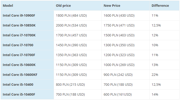 Intel下调十代处理器售价：最高降幅超过1600元