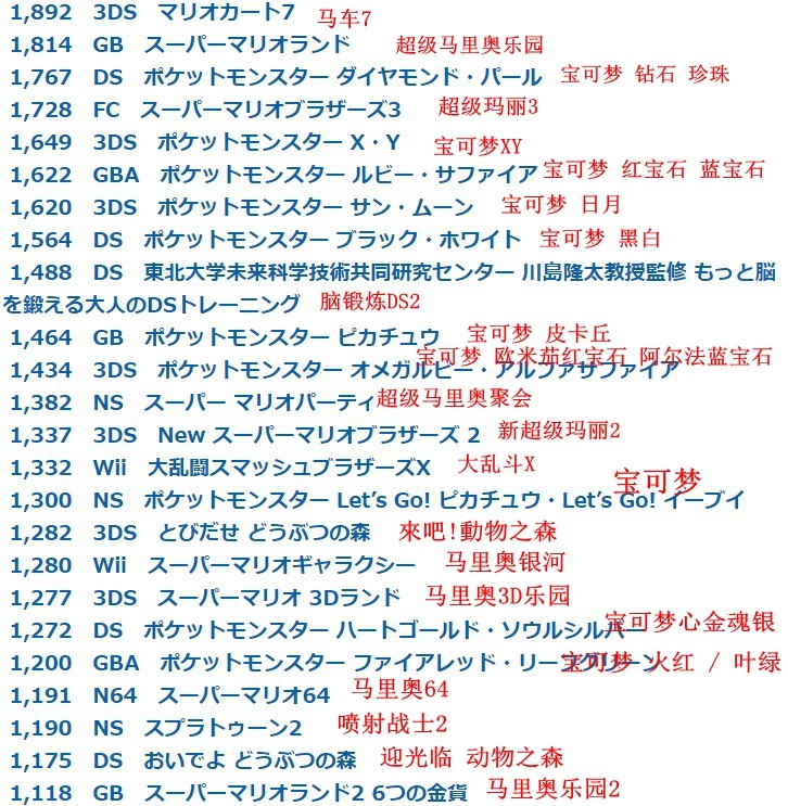 玩家晒任天国历代销量千万游戏 冠军销量8000万+