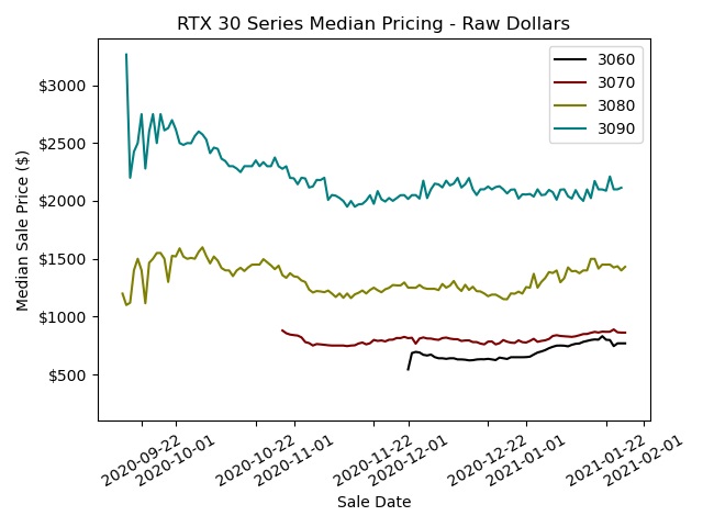 eBay今年仅卖了1.4万块RTX 30系显卡 AMD新品只占市场份额8%