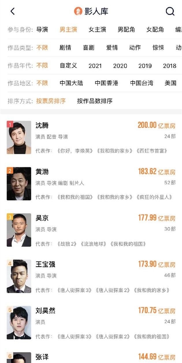 再创纪录 沈腾成为中国影史首位200亿票房演员