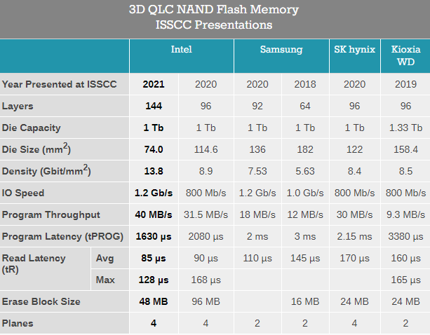 Intel唯一披露QLC闪存新进展：寿命绝口不提