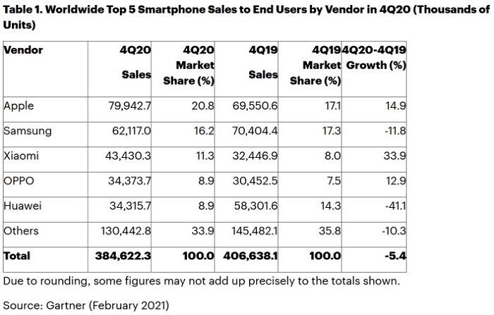 iPhone 12系列表现出色 苹果称霸2020 Q4手机销量榜