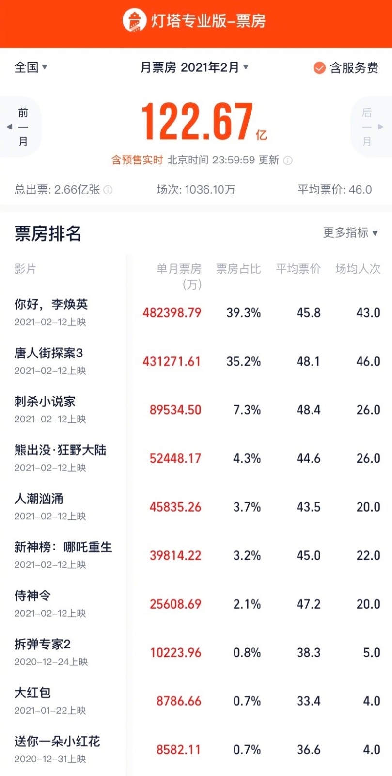 中国2月票房超122亿坐同下 《您好，李焕英》占近4成