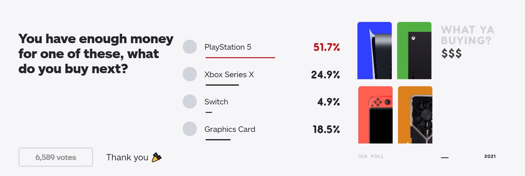 IGN：钱余裕的话 PS5/XSX/NS/新隐卡您购哪1个？Switch垫底