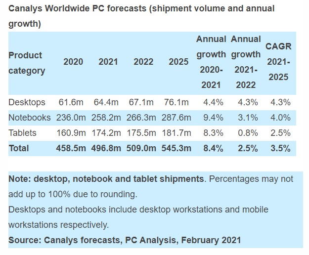 研究机构：2021年全球PC市场出货量或增长8.4% 出货近5亿台