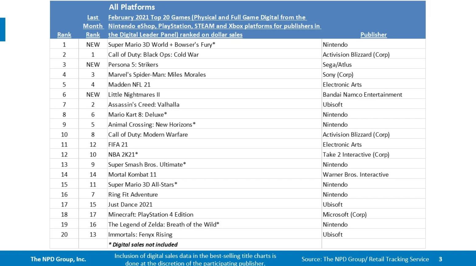 NPD表示PS5成为美国历史上销售速度最快的主机