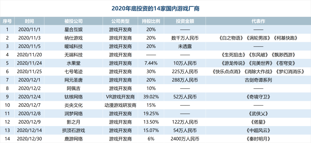 腾讯客岁投了163家创业公司 狂砸120多亿好圆超阿里