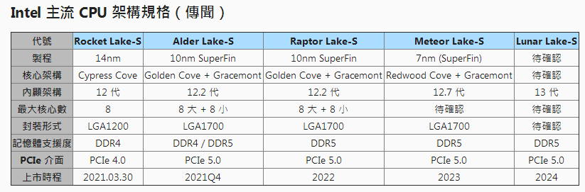 英特尔第14代Meteor Lake处理器2023年面世：7nm工艺