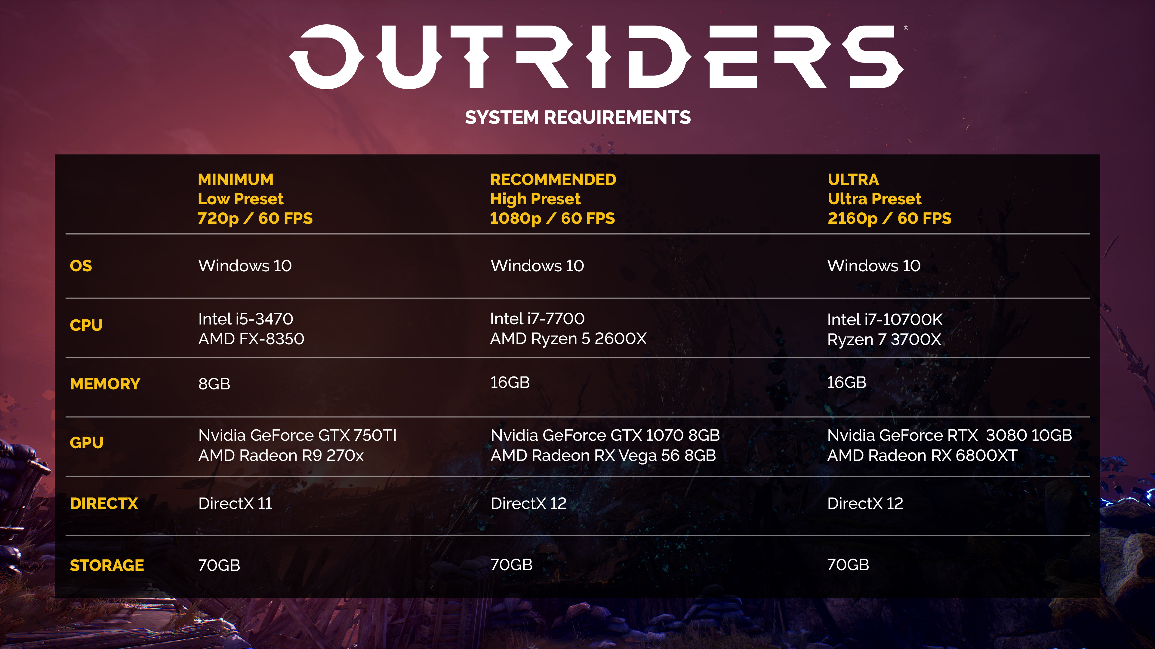 《Outriders》PC配置公布 4K需要RTX 3080、解锁时间公布