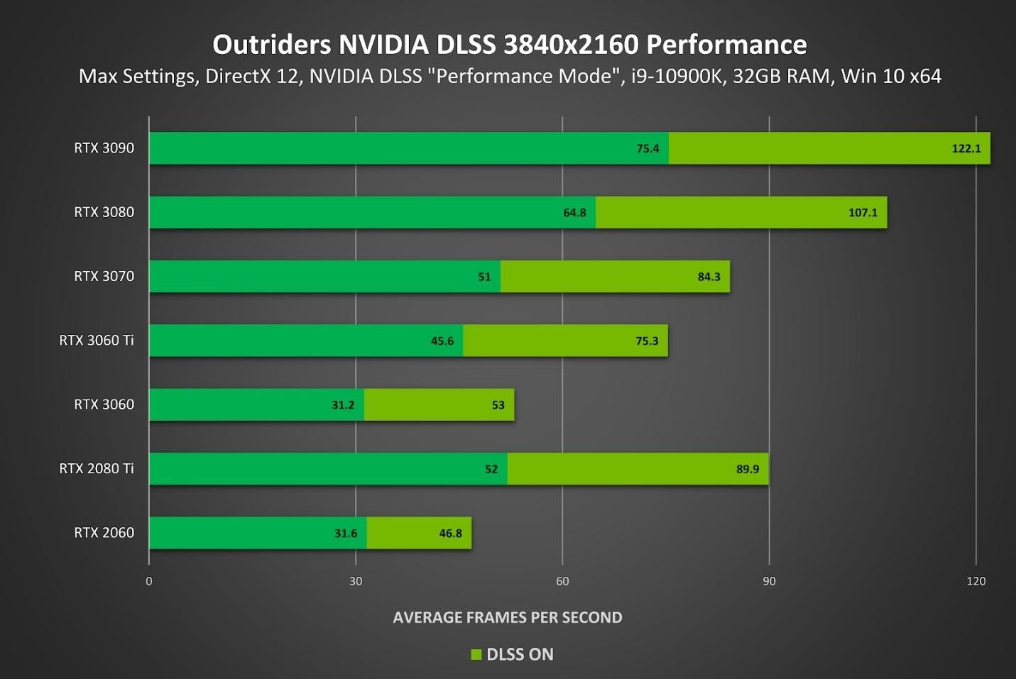 《先驱者》支持NVIDIA DLSS：4K分辨率下性能提升高达73%