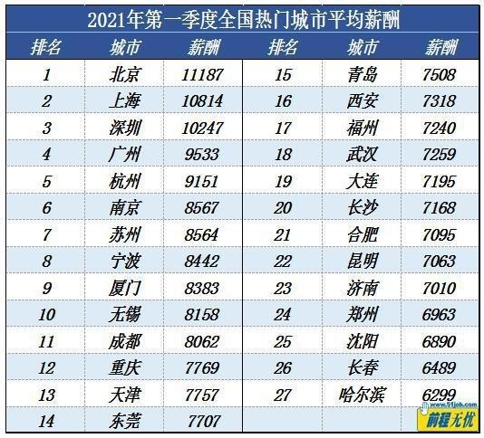 一季度北京平均月薪达11187元 你这次有被平均吗？