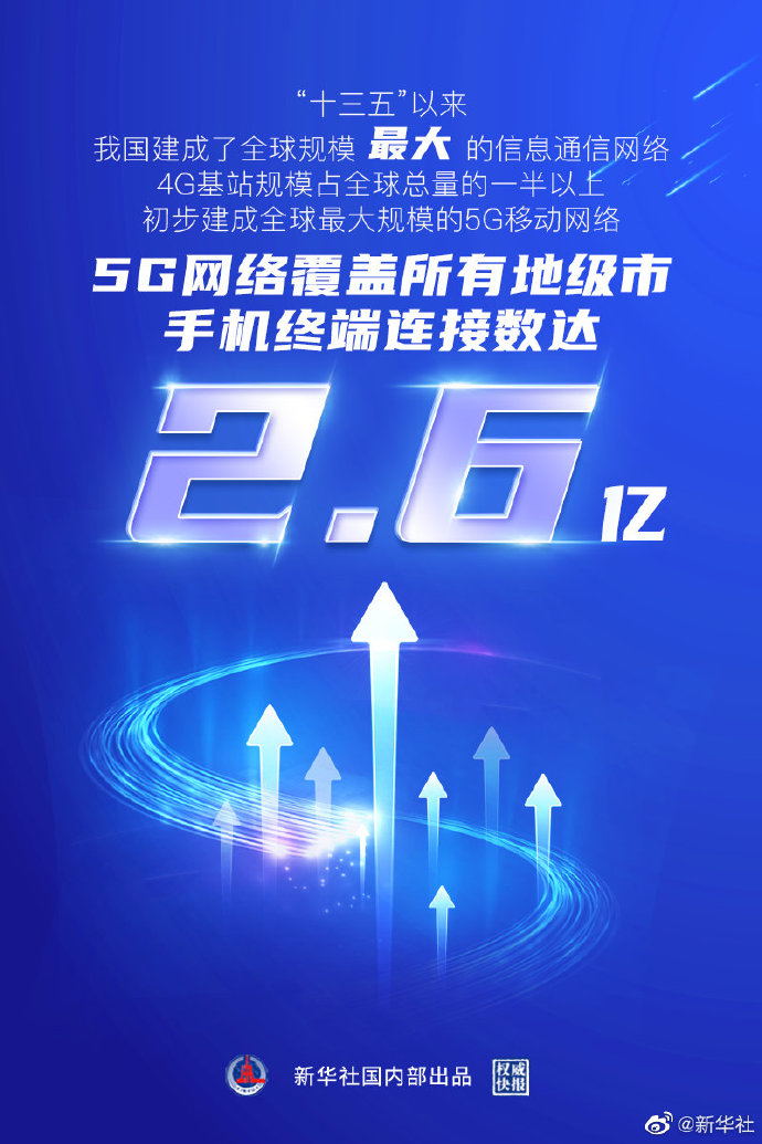 中国建成全球规模最大的5G移动网络 网速较5年前增长约7倍
