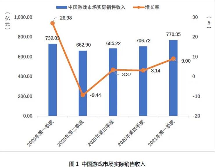 2021Q1中国自主研支游戏国内支进666.67亿元 近8成为足游