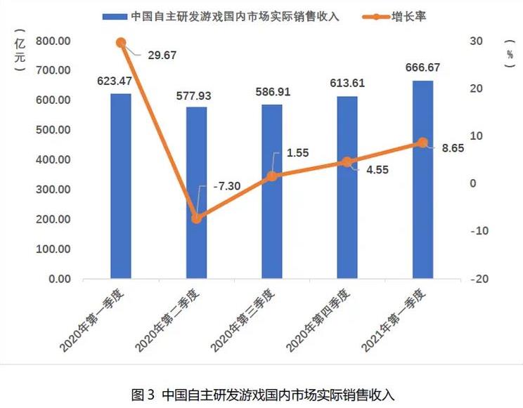 2021Q1中国自主研发游戏国内收入666.67亿元 近8成为手游