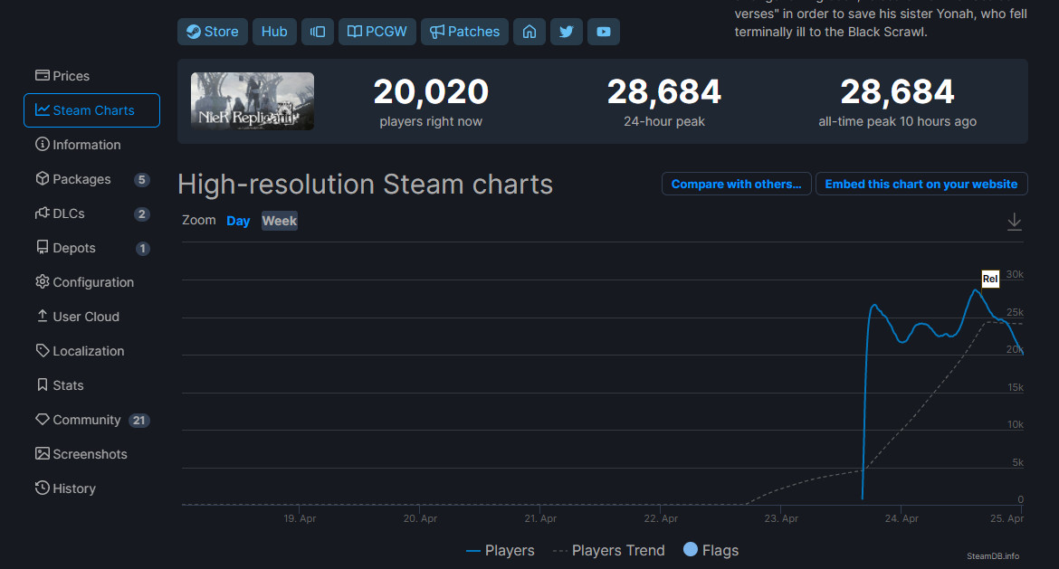 《僧我：实拆者》心碑有所提降 Steam峰值2.8万人