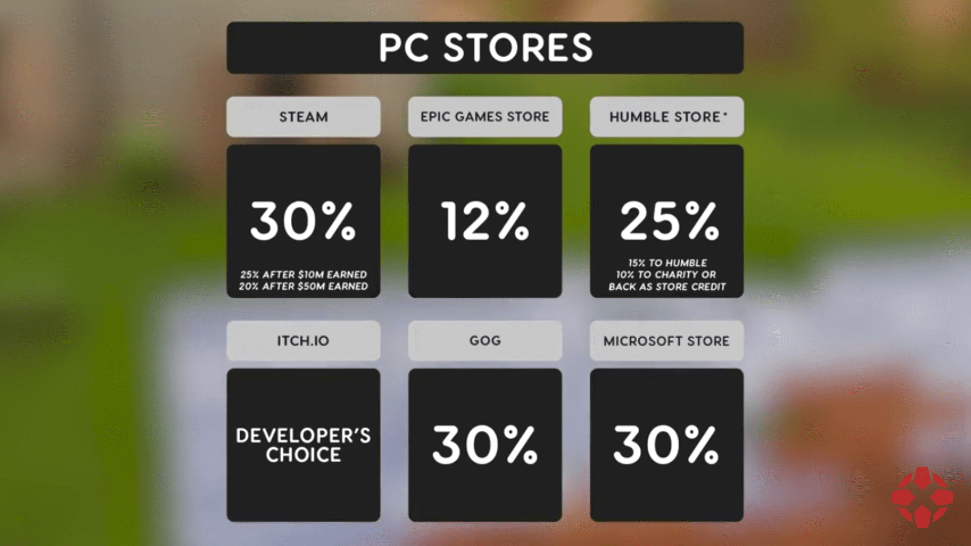大部分欧美游戏开发者不认为Steam应获得30%的收入