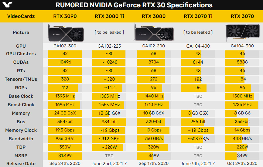 一拖再拖 RTX 3080 Ti显卡将跳票至5月31日发布