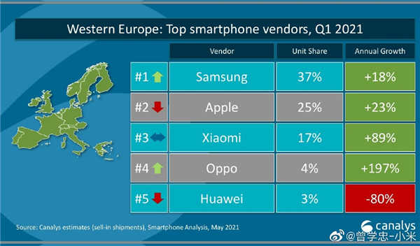 小米手机Q1出货量拿下欧洲第二：首次超越苹果