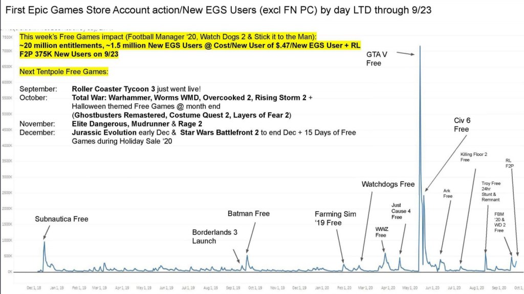 《GTA5》免费后Epic新用户暴涨700万 《无主之地3》为Epic创收