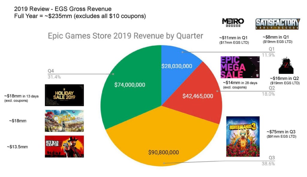 《GTA5》免费后Epic新用户暴涨700万 《无主之地3》为Epic创收