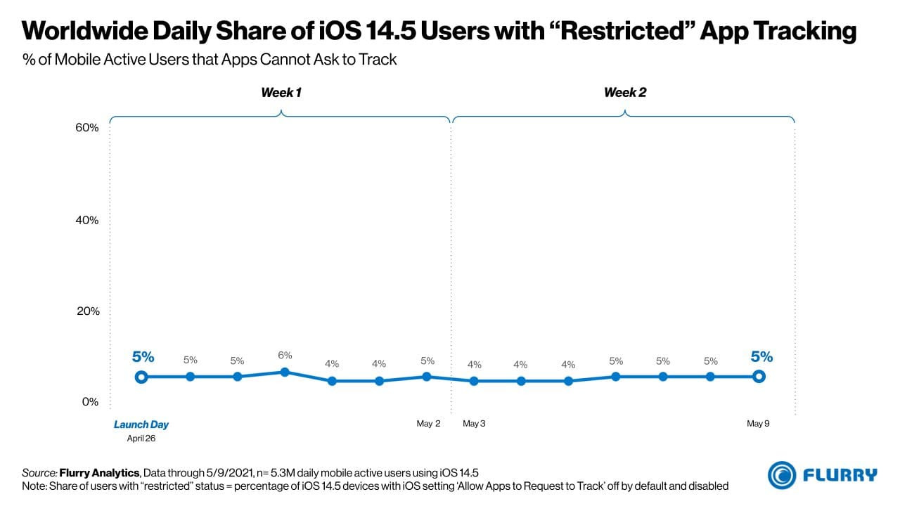 iOS更新应用追踪控制功能 全球多达15%用户允许追踪