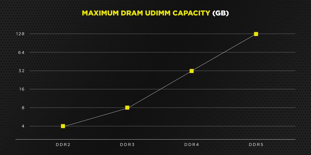 չʾDDR5ڴ Ƶɴﵽ6400MHz