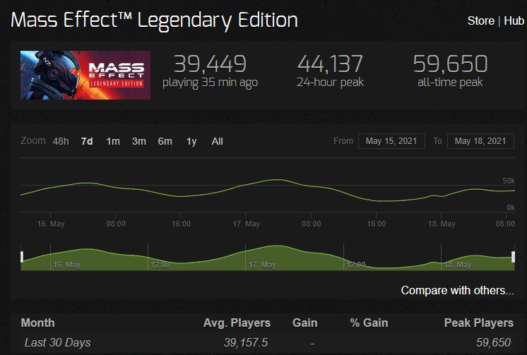 《量量效应：传偶版》Steam正在线破BioWare纪录 接近6万人