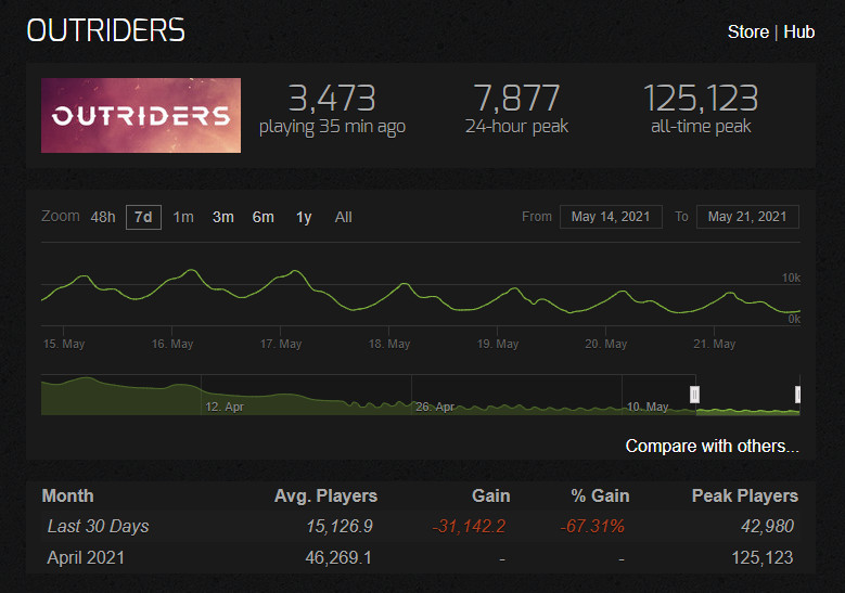 《Outriders》Steam玩家流得惨痛 最下正在线出有足万人