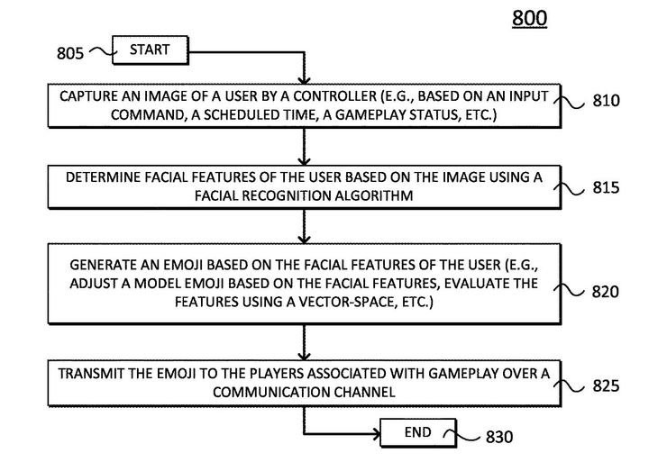 索尼新专利：可将玩家真实表情转换为表情符号
