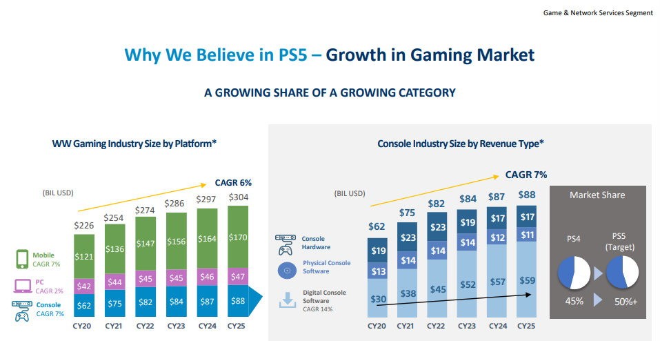 索尼投资者报告：PC版投资回报率高 四成索饭是女生