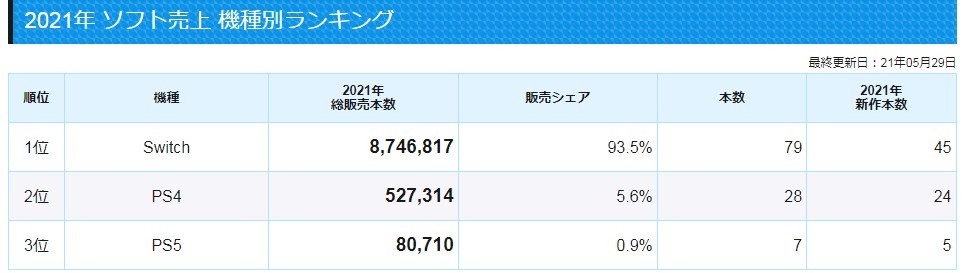 至2021年5月日本最新游戏销量榜 NS占据总销量9成以上