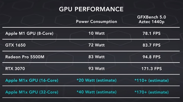 苹果M1X性能曝光：32核GPU媲美RTX 3070 节省一半功耗