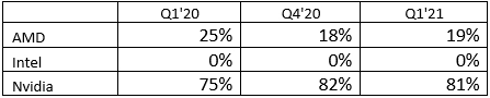 Q1全球GPU出货量大增38% 独显英伟达独占八成