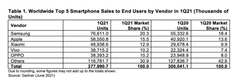 一季度手机销量数据出炉：小米跃居国产品牌第一