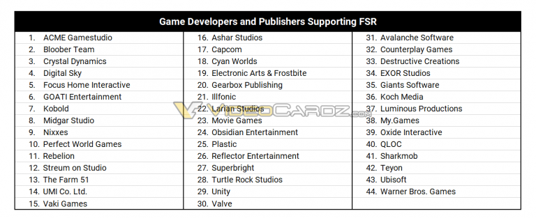 AMD FSR技术已获得19款游戏和44家公司支持