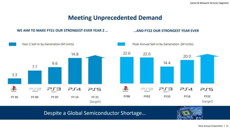 索尼预测PS5下个财年打破历史记录 年销量超2260万台
