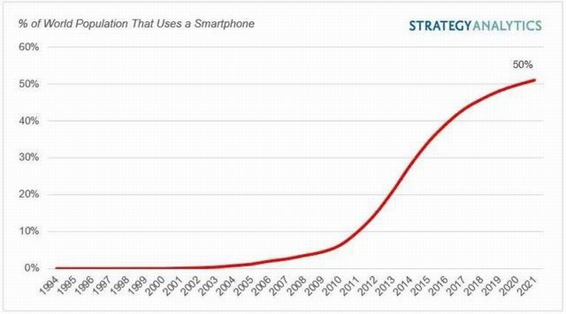 全球约有40亿人拥有智能手机 27年才达成这一里程碑