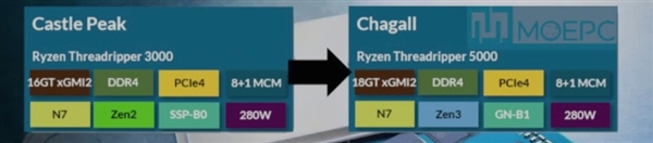 传AMD线程扯破者5000系列下月支：Zen 3架构 xGMI达18GT/s