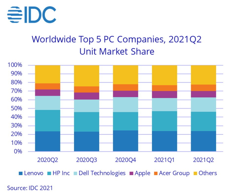 IDC：PC市场持续火爆 联想稳坐全球第一